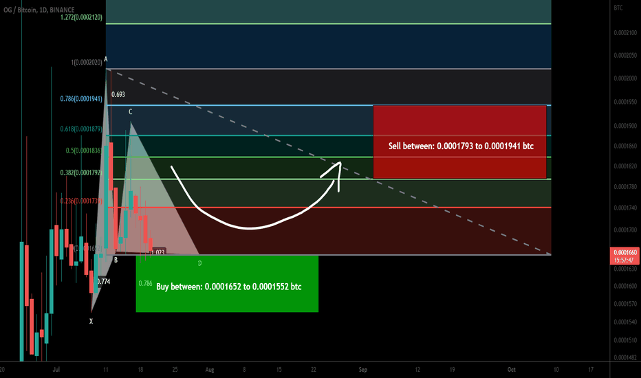 OG Fan Token (OG) formed bullish Gartley for upto 25% move.