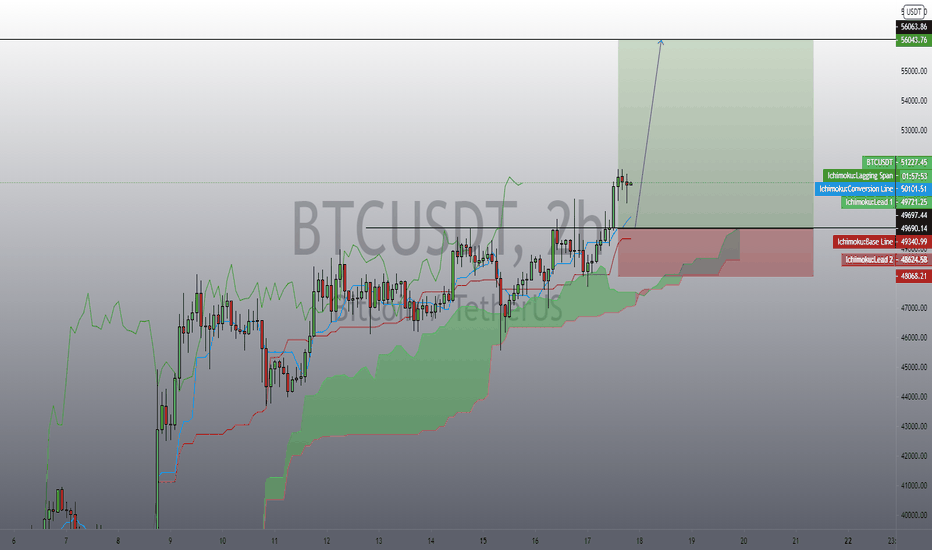 BTCUSDT long 