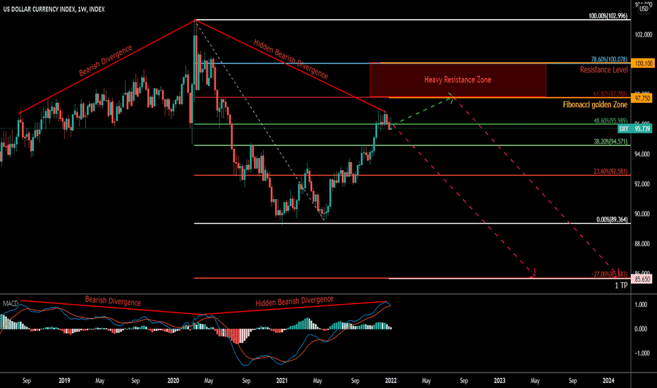 DXY (US DOLLAR CURRENCY) Index Analysis 08/01/2022