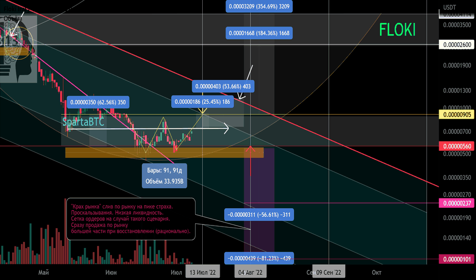 FLOKI/USDT Локальный тренд. Зона зажатия.