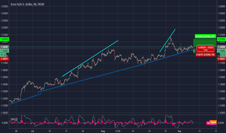 EURUSD Long