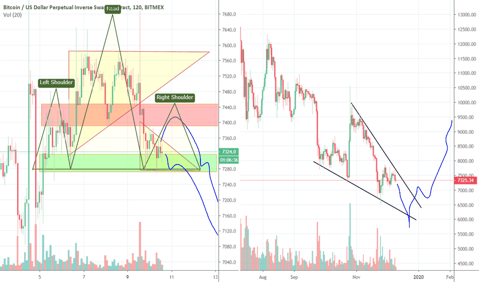Bitcoin Dump to 6000 while making a Bullish Wedge