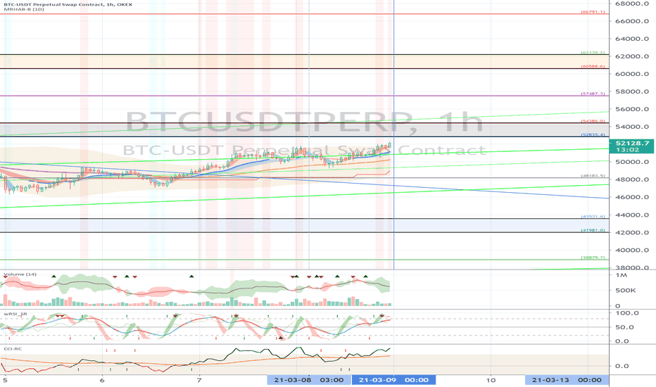 OKEX BTCUSDTPERP (Short Term Strategy) - March 9