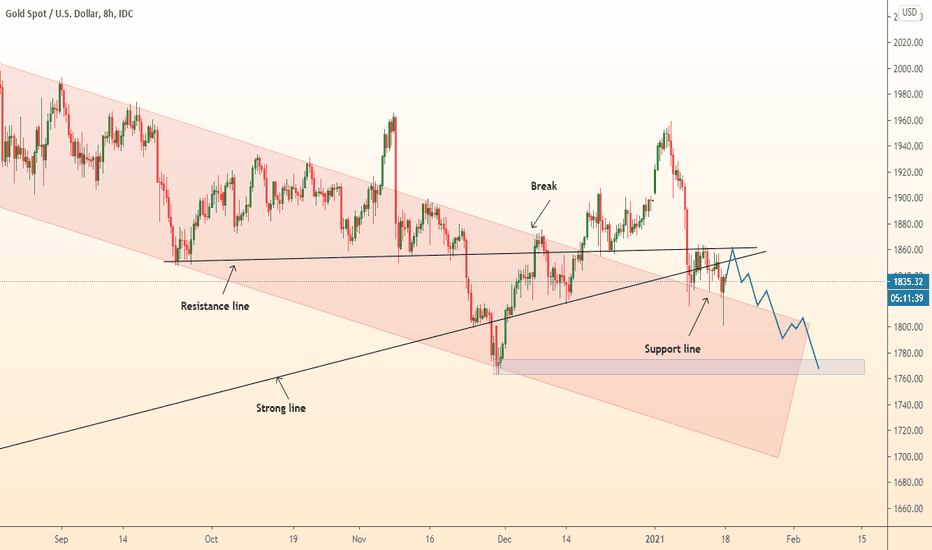 GOLD fall in several steps
