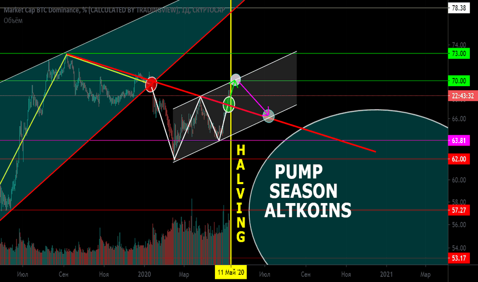 BTC% dominance When is the pump season? The Dragon. ABCD Pattern