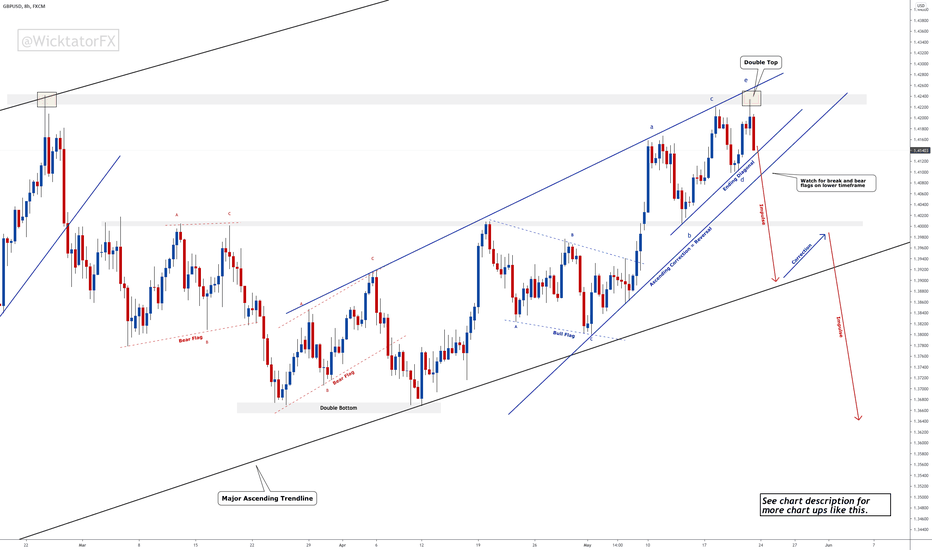 GBPUSD - Double Top + Ending Diagonal = Major SHORT