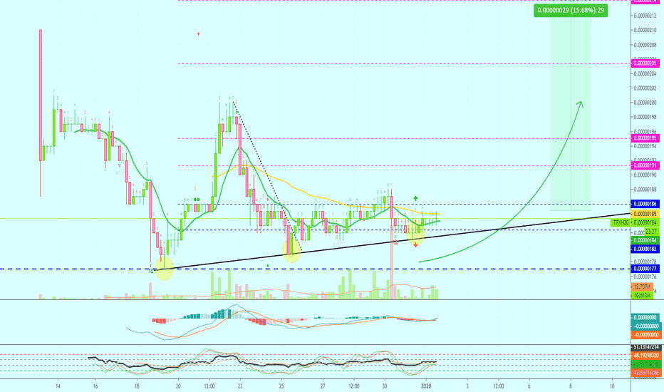 Tron (TRXH20) Full Lev. Trade [TRXH20-LONG][10X][483%]