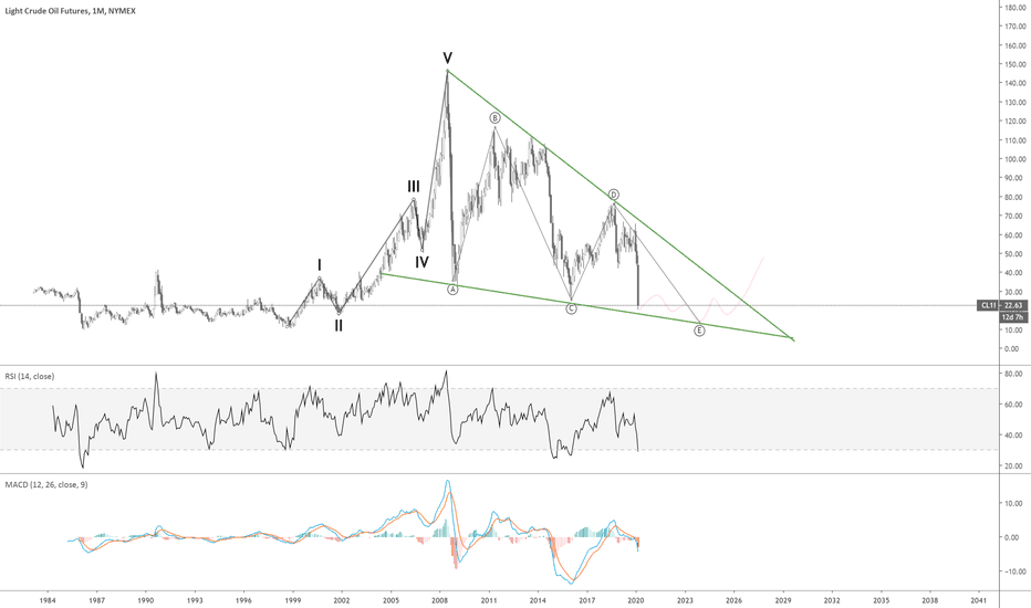 Oil will bottom soon