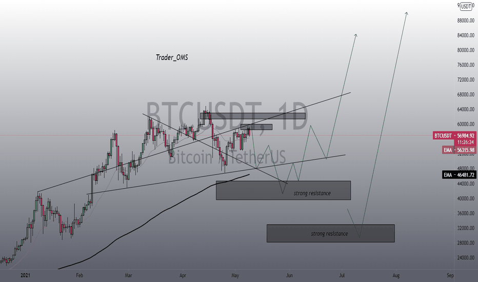 BTC A strong discount is coming?