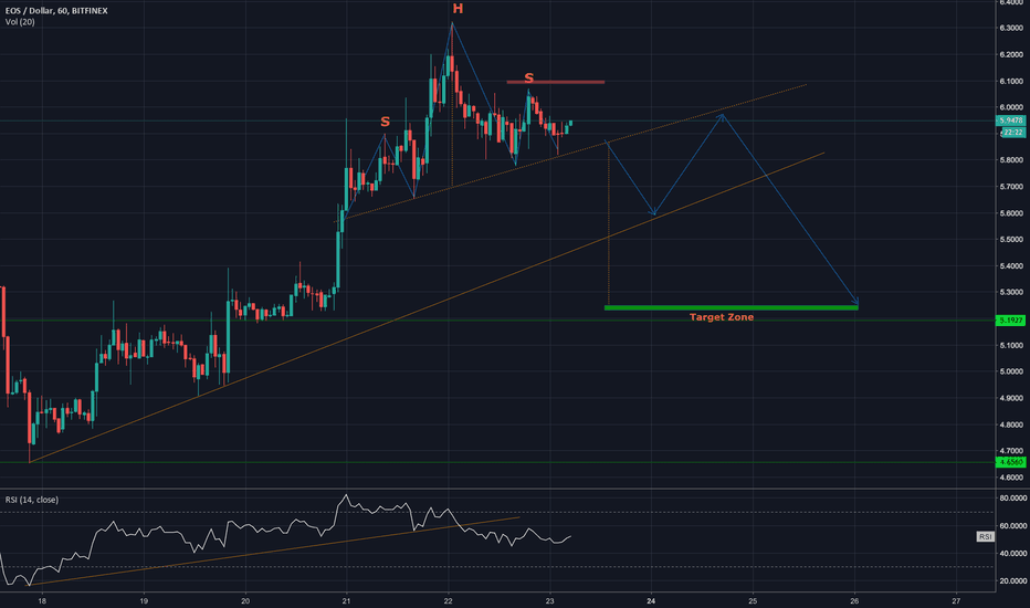 EOS/USD - H&S Pattern