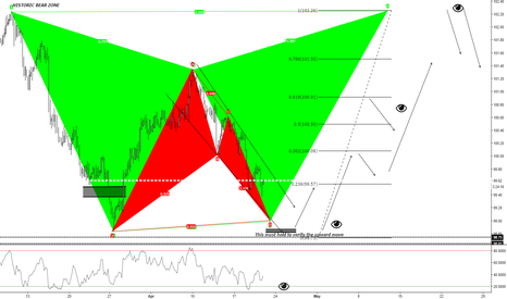 DXY (4hr) 