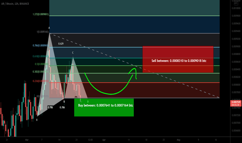 Arweave (AR) formed bullish Gartley for upto 25.5% move