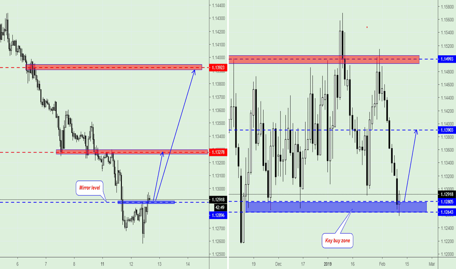 EUR/USD, Trading Plan