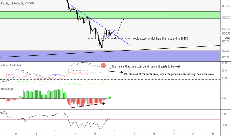 BTC/USD, low timeframes show some bullishnes