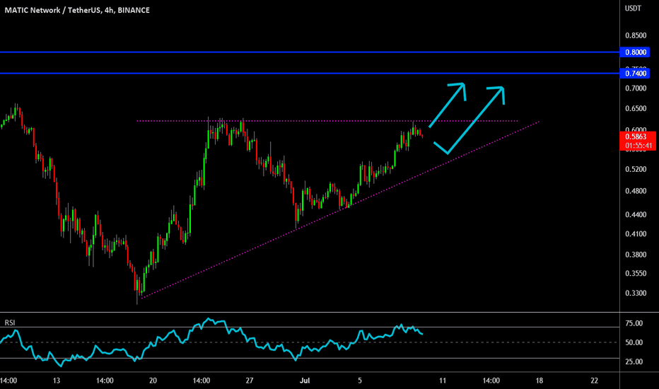 🔥 MATIC Bullish Triangle Break Out?