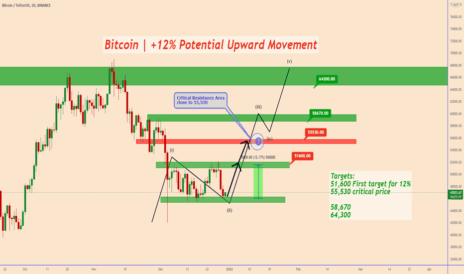 BTCUSDT: +12% Potential Upward Movement📈