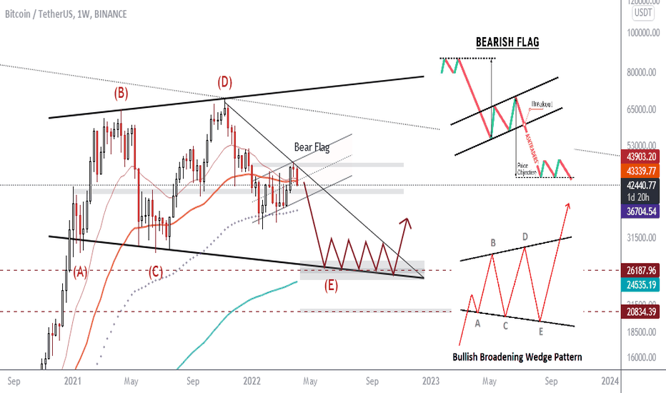 Bitcoin Update: Bearish in Short Term, Bullish in Long Term