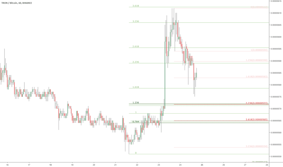 TRX/BTC late long Ideas: Tron re-entry at 572 or 565 sats