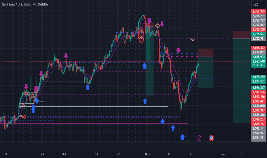 XAUUSD Bear