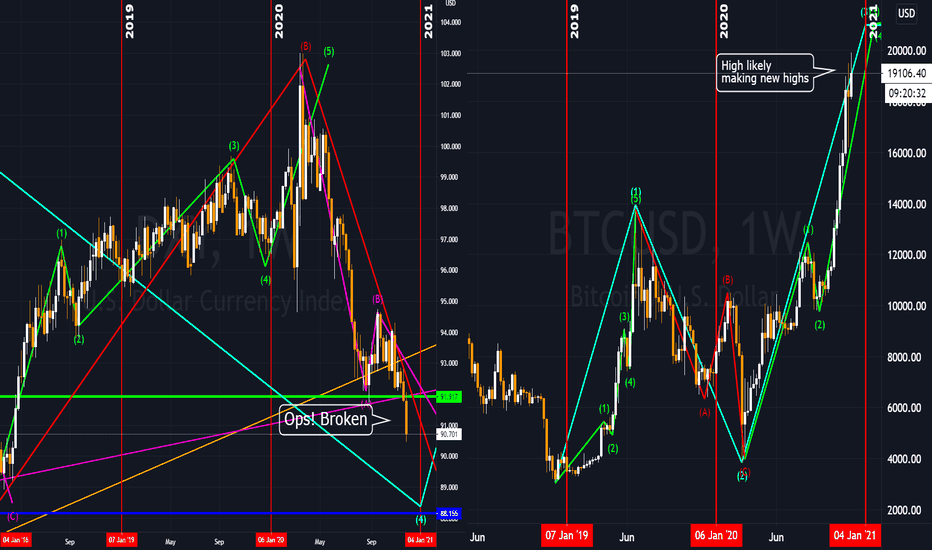 BTC & DXY Inverse Correlation (Study Case) 12/6/2020