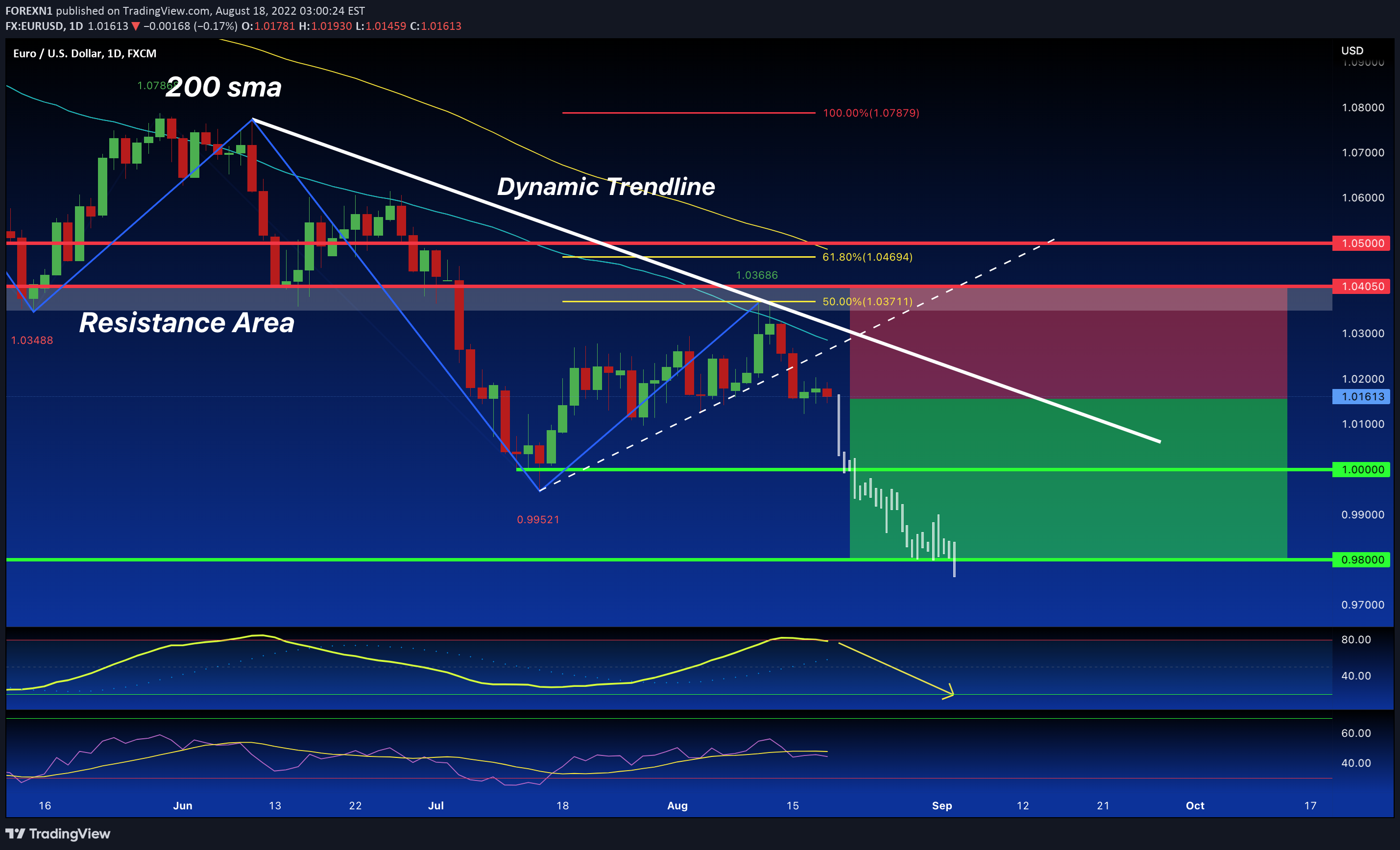 FX:EURUSD Idea Chart Image by FOREXN1