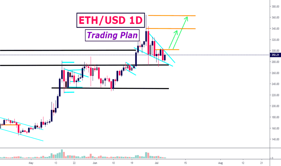 ETH: Daily Falling Wedge!
