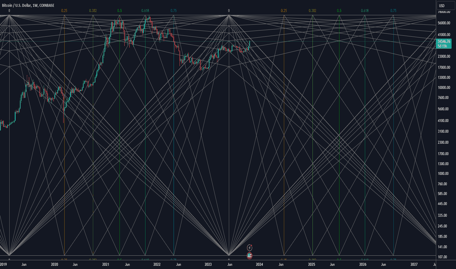 Time analysis BTCUSD