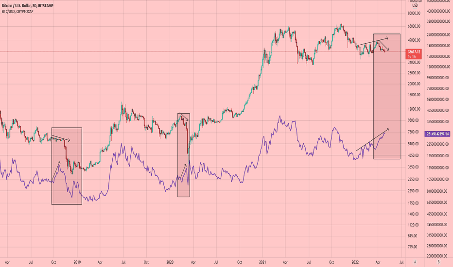 Bitcoin (BTC): This Has Only Happened Twice In History