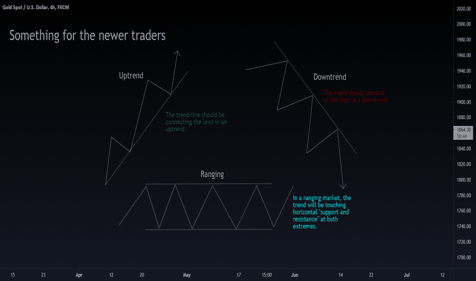 The Basics - Trend Lines
