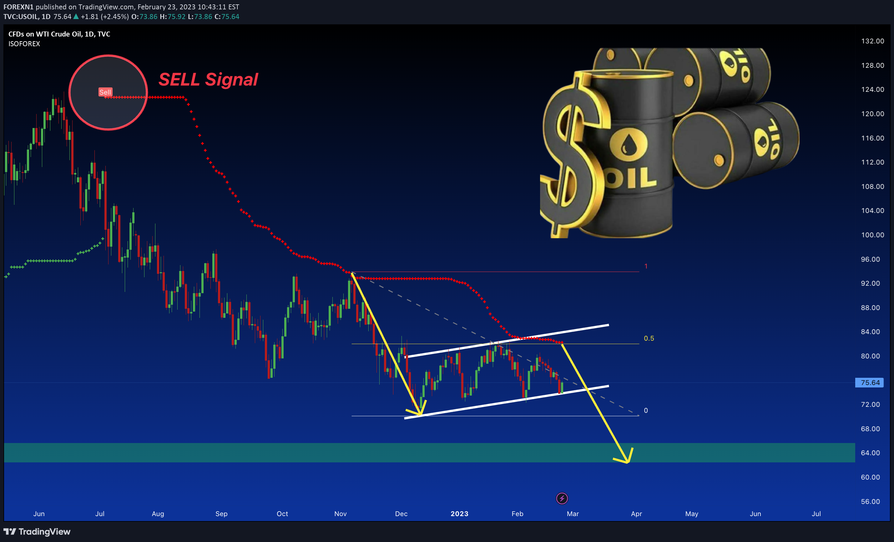TVC:USOIL Idea Chart Image by FOREXN1