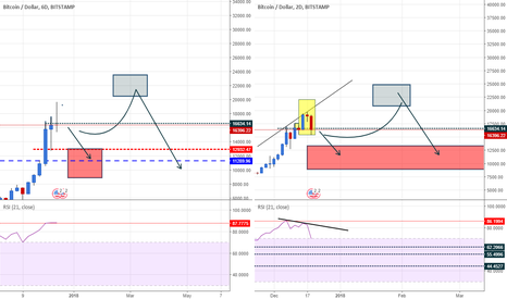 BTCUSD ES 2d confirmed, down or another conf coming
