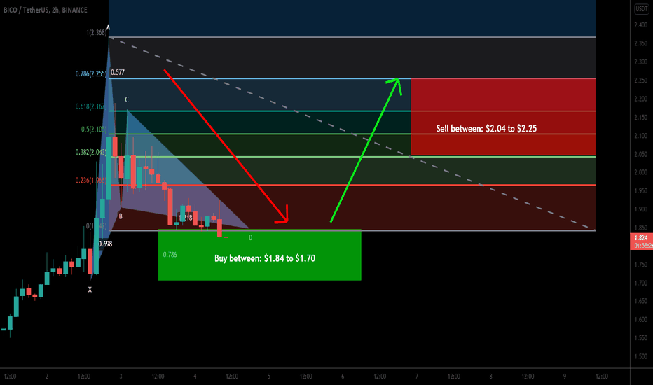 Biconomy (BICO) formed bullish Gartley for upto 32% pump