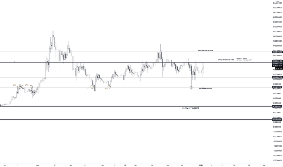 LINK USD key levels