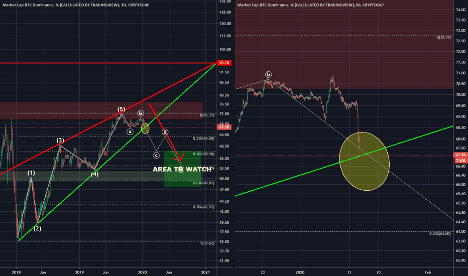 Important moment for BTC.D ominance