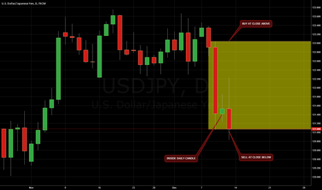 USDJPY INSIDE DAILY POTENTIAL BREAKOUT