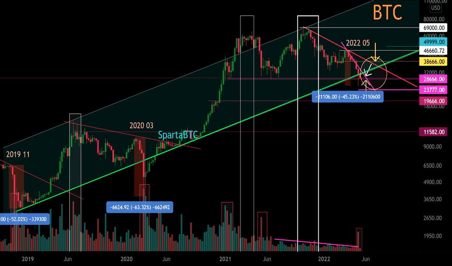 BTC/USD Main trend (small part). Channel. Pivot area.