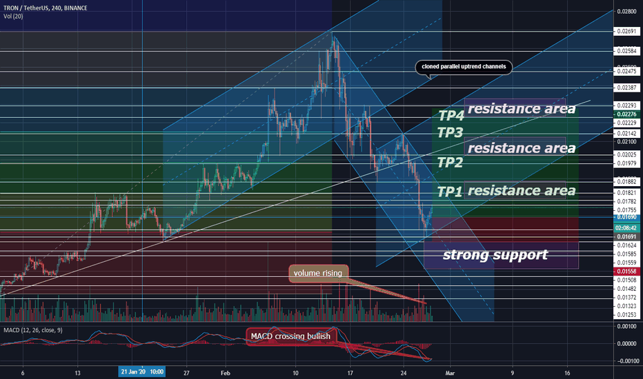 TRX/USDT BINANCE