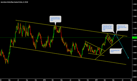 AUDNZD Watch top again for sell 