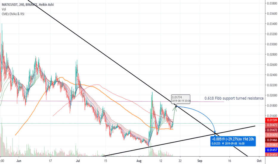 MATIC/USDT Support Turned Resistance