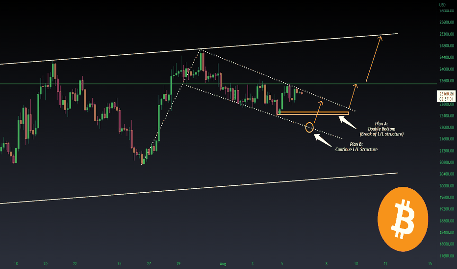 BITCOIN Bullish Short-Term Options - by DeFeye