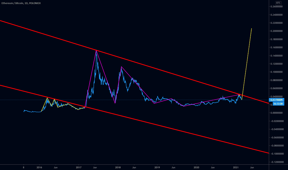 ETH / BTC - Is Ethereum Repeating an Historical Bullish Pattern