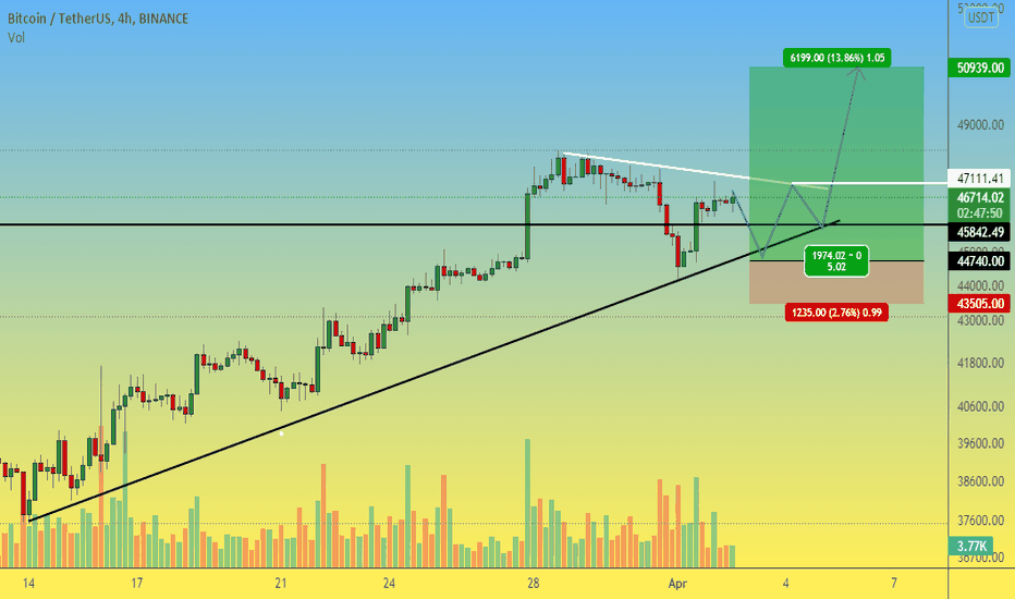 Bitcoin short term long!