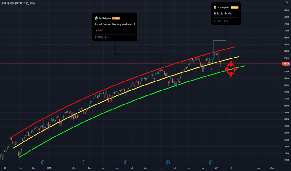 Ultimate pattern for SPY, The Wallstreet Holy Grail!