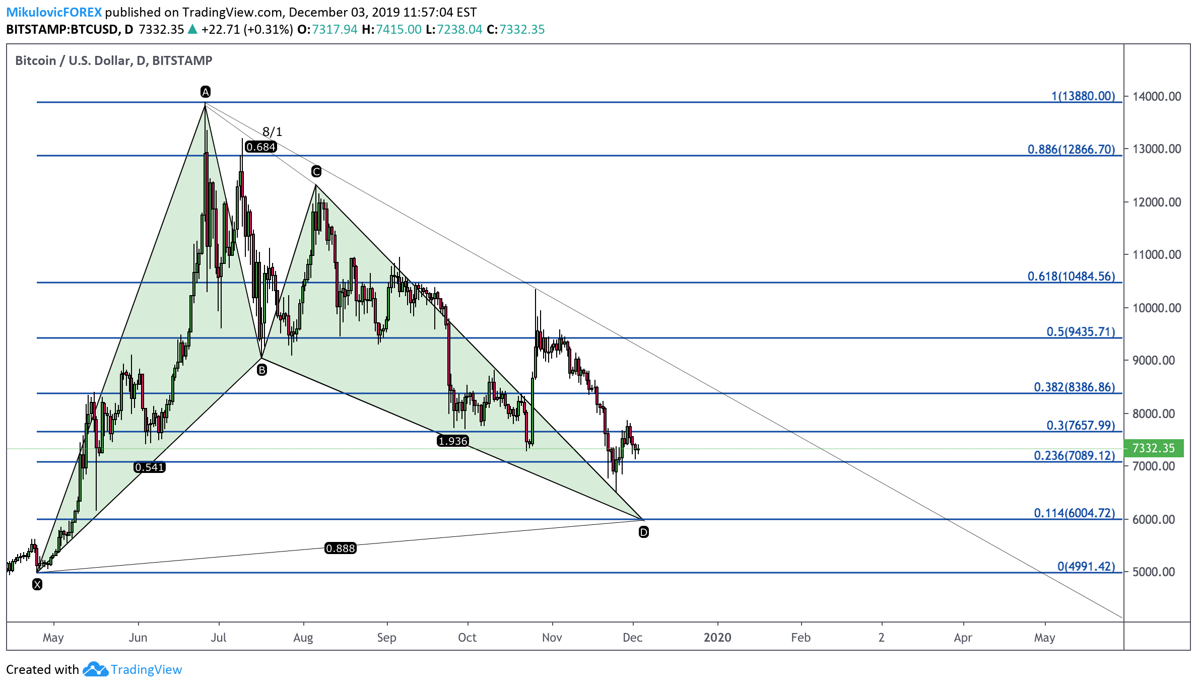 BITSTAMP:BTCUSD Idea Chart Image by MikulovicFOREX