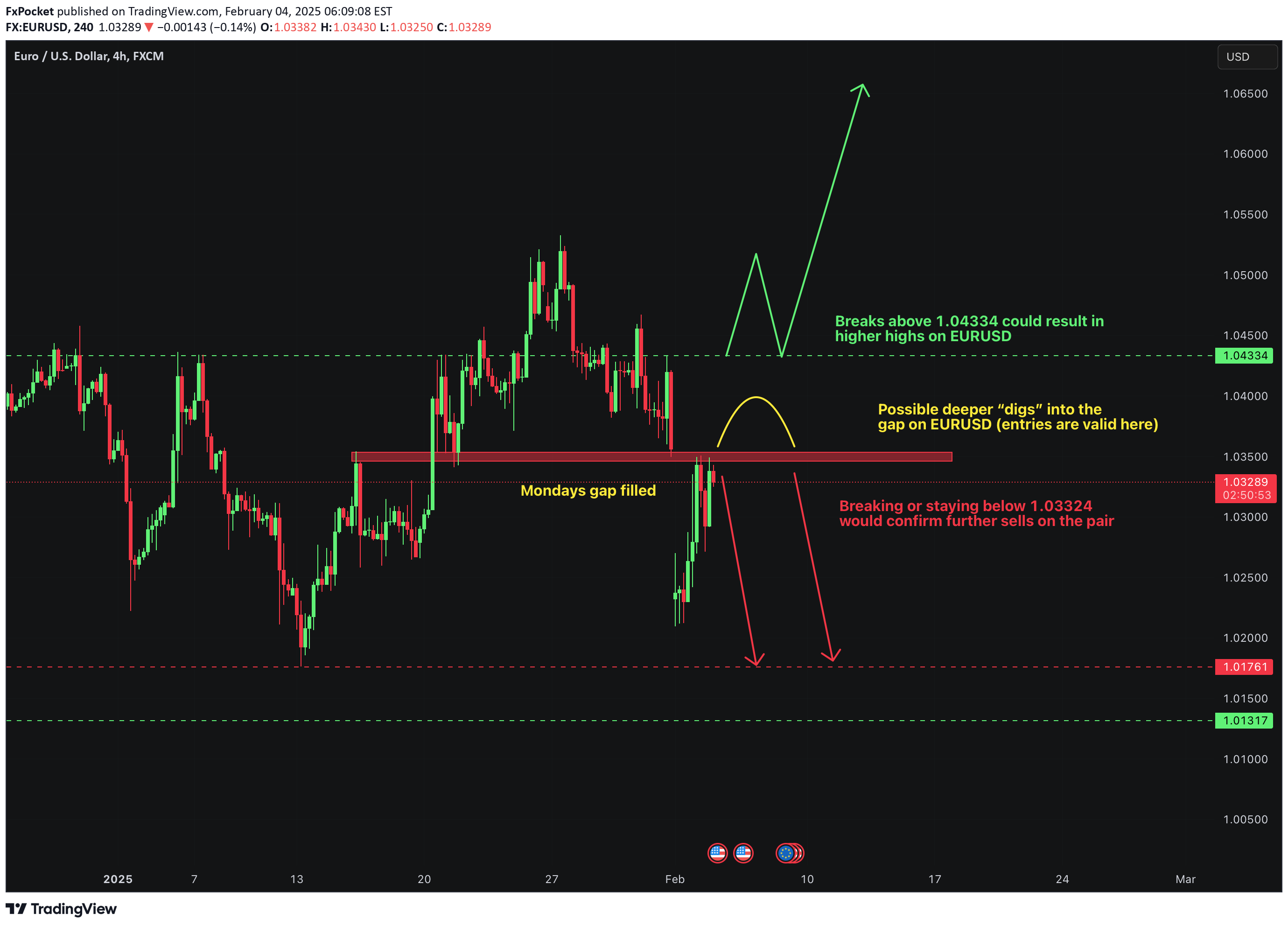 FX:EURUSD Idea Chart Image by FxPocket