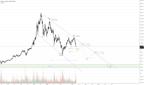 The Elliot Wave road to $3k or $20k+