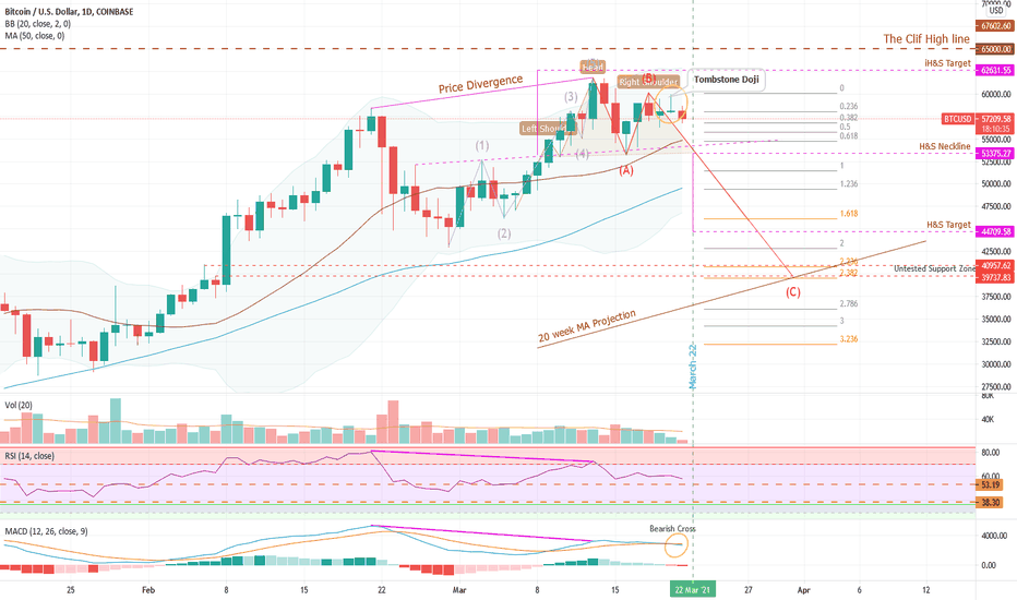 BTC - Incoming correction?
