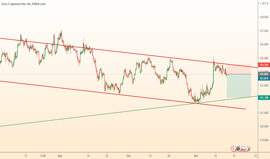 EURJPY continues to drop