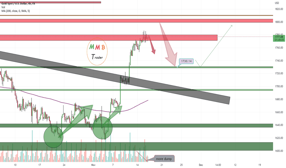 XAUUSD near major resistances and next target is 1730$