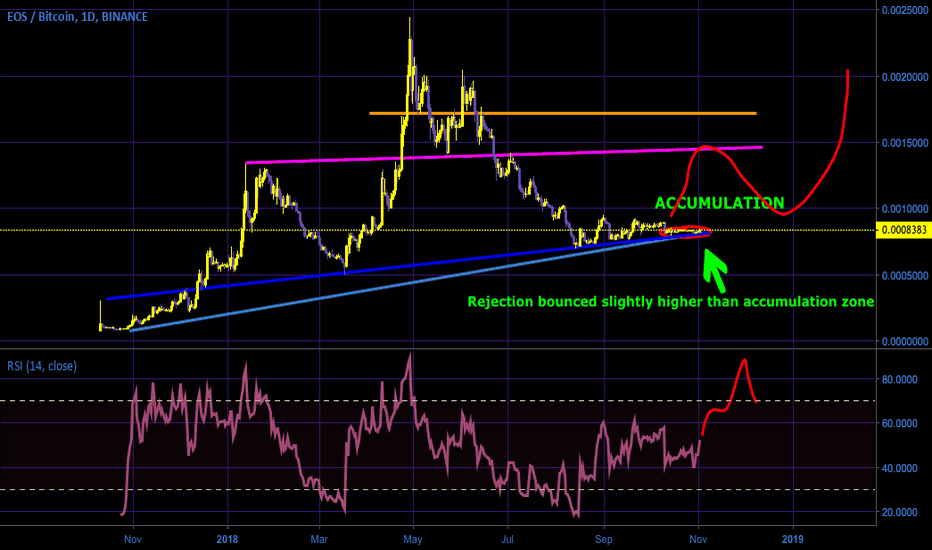 EOS has one of the most bullish charts in crypto